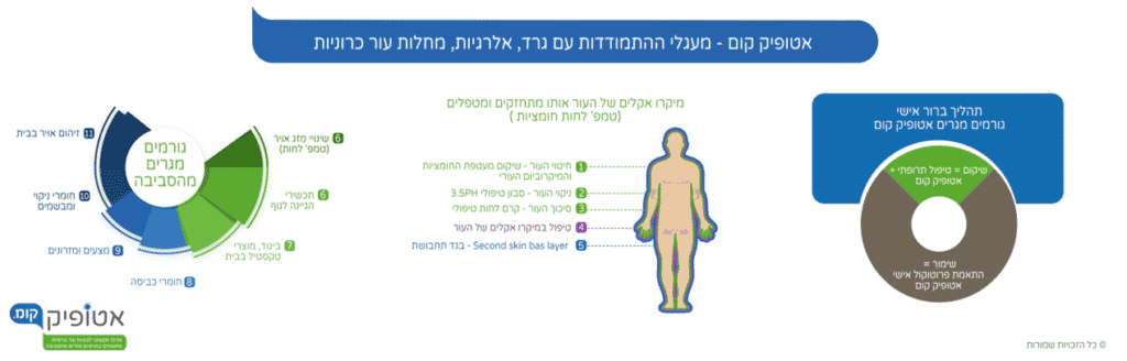 אטופיק דרמטיטיס המלצות לגן הילדים